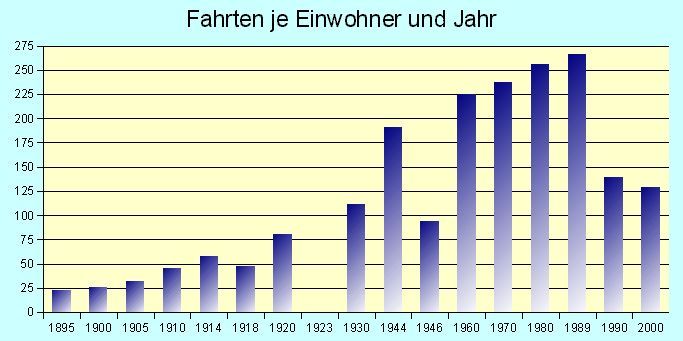 Fahrten je Einwohner und Jahr